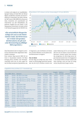 5

FOCUS

zu diesem wird aufgrund von Liquiditätsüberlegungen bislang auf lokale Werte der Börsen
Nigeria und Marokko verzichtet und ist die Titelzahl auf 15 beschränkt. Der dritte im Bunde,
der S&P Custom/ABN AMRO Africa Resources
Index, konzentriert sich ausschliesslich auf
Unternehmen aus dem Rohstoffsektor. Ein
graﬁscher Vergleich der drei Indizes in CHF
zeigt gewisse Unterschiede. Am besten schnitt
in der Beobachtungsperiode der MLEIAFLE ab.

Afrika-Indizes in CHF (indexiert auf den Emissionstag [9.7.07] des UBCIAFRI)
%
110
105
100
95
90
85
80

«Die wirtschaftliche Morgenröte
schlägt sich auch an den Aktienmärkten nieder. Die Performance
war in letzter Zeit geradezu
atemberaubend, das gilt auch
unter Berücksichtigung allfälliger
Währungsrisiken.»

Diese Robustheit ist dem im Vergleich zur Konkurrenz wesentlich breiter abgestützten Indexmodell zu verdanken.
Einen anderen Weg beschritt DWS GO mit
ihrem in Deutschland kotierten 3rd Wave
Emerging Africa Zertiﬁkat. Das Partizipationsprodukt lehnt sich an einen eigens für
das Zertiﬁkat konzipierten Spezialfonds, was

75
70
65
60
29.3.07

29.5.07

UBCIAFRI

29.7.07

MLEIAFLE

29.9.07

29.11.07

29.1.08

29.3.08

ABNZAFRI

Quelle: Bloomberg

im Gegensatz zu den Zertiﬁkaten auf Indizes
eine schnelle Allokation an die jeweils aktuelle Marktsituation ermöglicht.
Eile mit Weile
Auf dem Weg zum Erfolg muss zwar immer
wieder mit Rückschlägen gerechnet werden,
aber die Zeit hat für Afrikaner ohnehin eine

andere Bedeutung als für uns Europäer. So
hält man sich am besten an das kenianische
Sprichwort «Haraka haraka haina baraka»,
das sinngemäss mit «Eile bringt keinen Segen» übersetzt werden kann. Ein Engagement
in die Schätze Afrikas erfordert Geduld. Wer
diese mitbringt, muss sich über ein erfolgreiches Resultat keine Sorgen machen.

Ausgewählte Afrika-Zertiﬁkate (CCY=Handelswährung)

Ticker/WKN
MLAIU
MLAIC
AFRIU
AFRIC
AFRII
UB1AGP
UB3ZWJ
UB31Q3
DWS0H9
JTOPI
AFROE
CAIRO
CASOE
MAROK
NGRIA
LBB1Y0
AA0F70
CB5DSM

Börse
Scoach
Scoach
Scoach
Scoach
Scoach
OTC
OTC
OTC
EUWAX
Scoach
Scoach
Scoach
Scoach
Scoach
Scoach
EUWAX
EUWAX
EUWAX

Basiswert
ML Africa Lions Index
ML Africa Lions Index
S&P/ABN Africa ex SA Res. TR Index
S&P/ABN Africa ex SA Res. TR Index
Basket
UBS African Index
UBS African Index
UBS African Index
DWS 3rd Wave Emerging Africa Fund
FTSE/JSE Top 40 Index
FTSE/JSE Top 40 Index
CASE-30 Index
CASE-30 Index
Morocco CasablancaCFG25 Index
ABN AMRO Nigeria Price Return Index
Afrika Opportunity Zertiﬁkat 3/17
Central Africa Resources TR Index
Commerzbank Afrika Top 10 Index

Quelle: Derivative Partners AG

dp payoff all about derivative investments | April 2008

Typ
Tracker
Tracker
Tracker
Tracker
Tracker
Bonus
Bonus
Bonus
Tracker
Tracker
Tracker
Tracker
Tracker
Tracker
Tracker
Tracker
Tracker
Tracker

Laufzeit
10.12.09
10.12.09
open-end
open-end
08.11.10
28.01.11
28.01.11
28.01.11
open-end
open-end
open-end
open-end
open-end
open-end
open-end
23.03.17
open-end
open-end

CCY
USD
CHF
USD
CHF
EUR
CHF
EUR
USD
EUR
USD
CHF
USD
CHF
USD
USD
EUR
EUR
EUR

Ausgabe Geldkurs
kurs 19.03.08
100.00
103.20
100.00
91.05
100.00
140.00
100.00
114.10
101.80
84.70
76.88
68.01
76.88
68.84
76.88
69.15
50.25
50.84
1.46
3.49
39.96
34.75
9.52
20.00
16.42
20.10
17.91
41.40
100.00
108.70
100.00
93.06
105.94
119.25
100
81.55

Performance
ab Emission
in % CCY in % CHF
3.20
-9.91
-8.95
-8.95
40.00
22.09
14.10
14.10
-16.80
-21.69
-11.54
-11.54
-10.46
-14.10
-10.05
-18.68
1.17
-4.23
139.04
119.58
-13.04
-13.04
110.08
88.50
22.41
22.41
131.16
107.78
8.70
-0.50
-6.94
-9.93
12.56
8.07
-18.45
-23.44

 