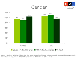 Gender Sources: “The Podcast Consumer Revealed 2008” from Edison Media Research (Edison – Podcast Listeners), NPR Audience Insight & Research Podcast Listener Survey, January 2008 (NPR Podcast Audience), MRI Doublebase 2007 (US Total) Audience Insight & Research 