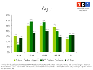 Age Sources: “The Podcast Consumer Revealed 2008” from Edison Media Research (Edison – Podcast Listeners), NPR Audience Insight & Research Podcast Listener Survey, January 2008 (NPR Podcast Audience), MRI Doublebase 2007 (US Total); Edison and MRI percentages adjusted to reflect that NPR data is 18+ Audience Insight & Research 