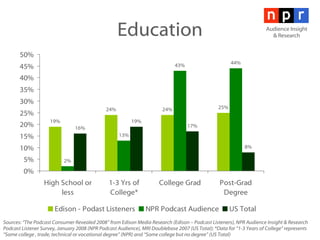 Education Sources: “The Podcast Consumer Revealed 2008” from Edison Media Research (Edison – Podcast Listeners), NPR Audience Insight & Research Podcast Listener Survey, January 2008 (NPR Podcast Audience), MRI Doublebase 2007 (US Total); *Data for “1-3 Years of College” represents “Some college , trade, technical or vocational degree” (NPR) and “Some college but no degree” (US Total) Audience Insight & Research 