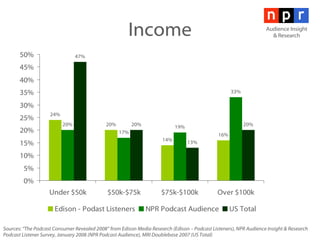 Income Audience Insight & Research Sources: “The Podcast Consumer Revealed 2008” from Edison Media Research (Edison – Podcast Listeners), NPR Audience Insight & Research Podcast Listener Survey, January 2008 (NPR Podcast Audience), MRI Doublebase 2007 (US Total) 