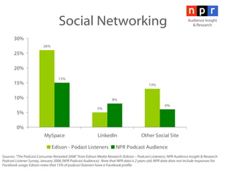 Social Networking Audience Insight & Research Sources: “The Podcast Consumer Revealed 2008” from Edison Media Research (Edison – Podcast Listeners), NPR Audience Insight & Research Podcast Listener Survey, January 2006 (NPR Podcast Audience);  Note that NPR data is 2 years old; NPR data does not include responses for Facebook usage; Edison notes that 15% of podcast listeners have a Facebook profile 