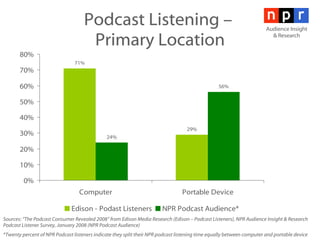 Podcast Listening –  Primary Location Audience Insight & Research Sources: “The Podcast Consumer Revealed 2008” from Edison Media Research (Edison – Podcast Listeners), NPR Audience Insight & Research Podcast Listener Survey, January 2008 (NPR Podcast Audience) *Twenty percent of NPR Podcast listeners indicate they split their NPR podcast listening time equally between computer and portable device 