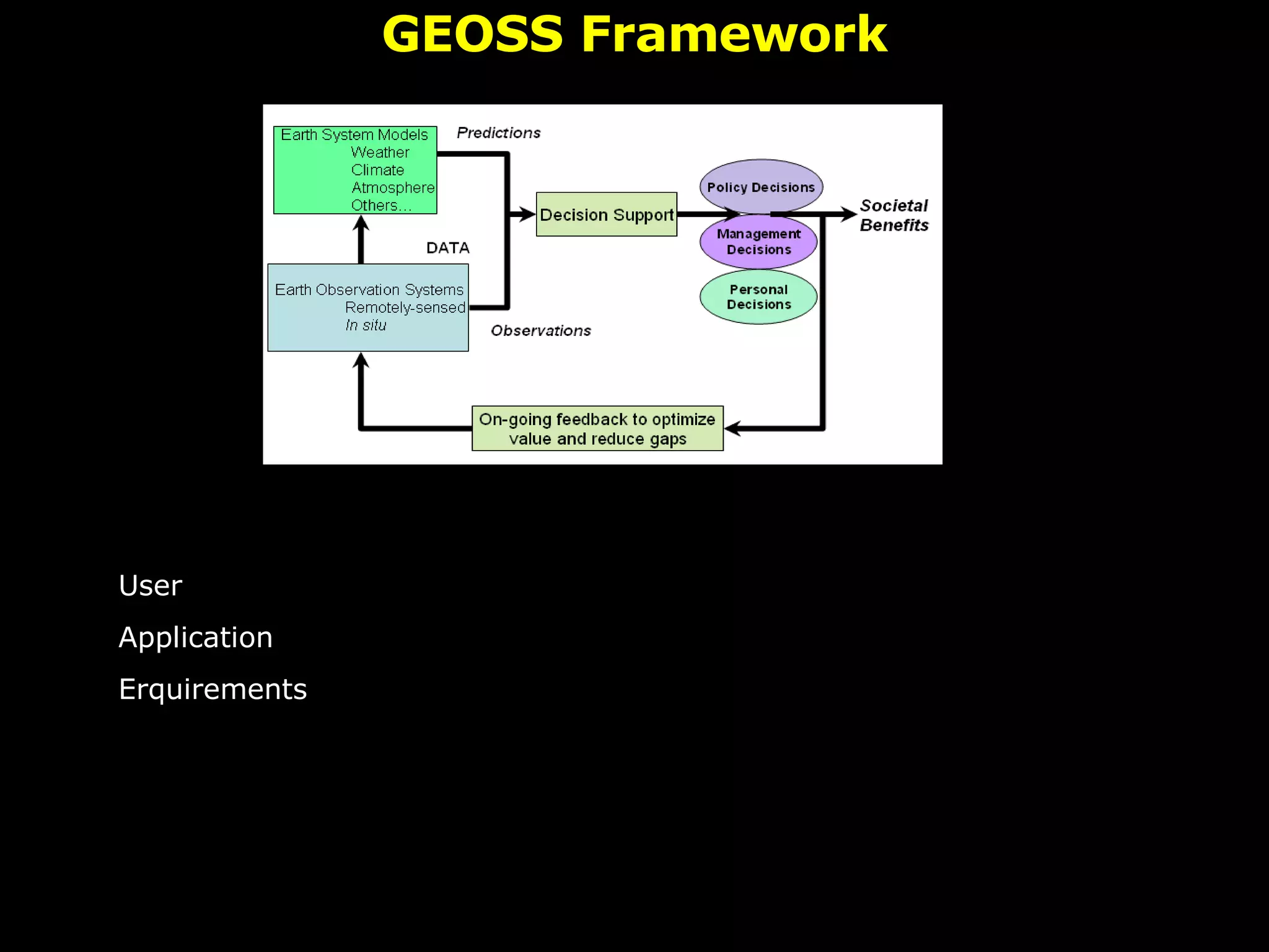 GEOSS Framework User Application Erquirements 