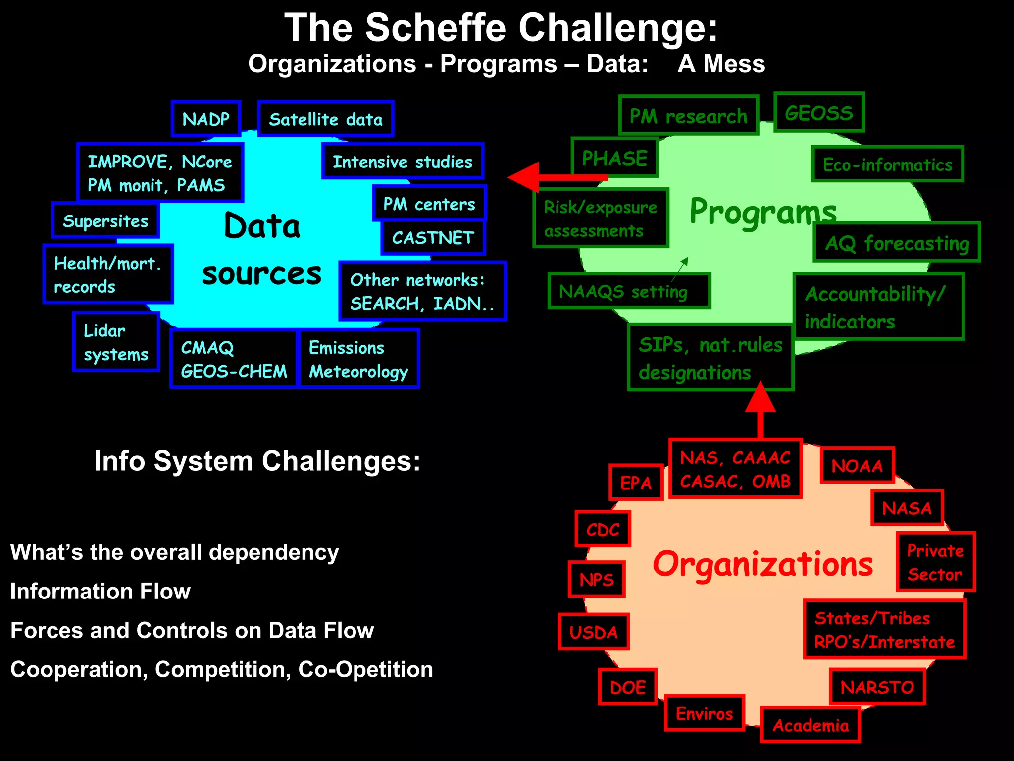 The Scheffe Challenge:  Organizations - Programs – Data:  A Mess Info System Challenges: What’s the overall dependency Information Flow Forces and Controls on Data Flow Cooperation, Competition, Co-Opetition GEOSS Eco-informatics Accountability/ indicators SIPs, nat.rules designations PHASE PM research Risk/exposure assessments AQ forecasting Programs NAAQS setting EPA NOAA NASA NPS USDA DOE Private Sector States/Tribes RPO’s/Interstate Academia NARSTO NAS, CAAAC CASAC, OMB Enviros Organizations CDC Supersites IMPROVE, NCore PM monit, PAMS CASTNET Lidar systems NADP Satellite data Intensive studies PM centers Other networks: SEARCH, IADN.. Data sources CMAQ GEOS-CHEM Emissions Meteorology Health/mort. records 