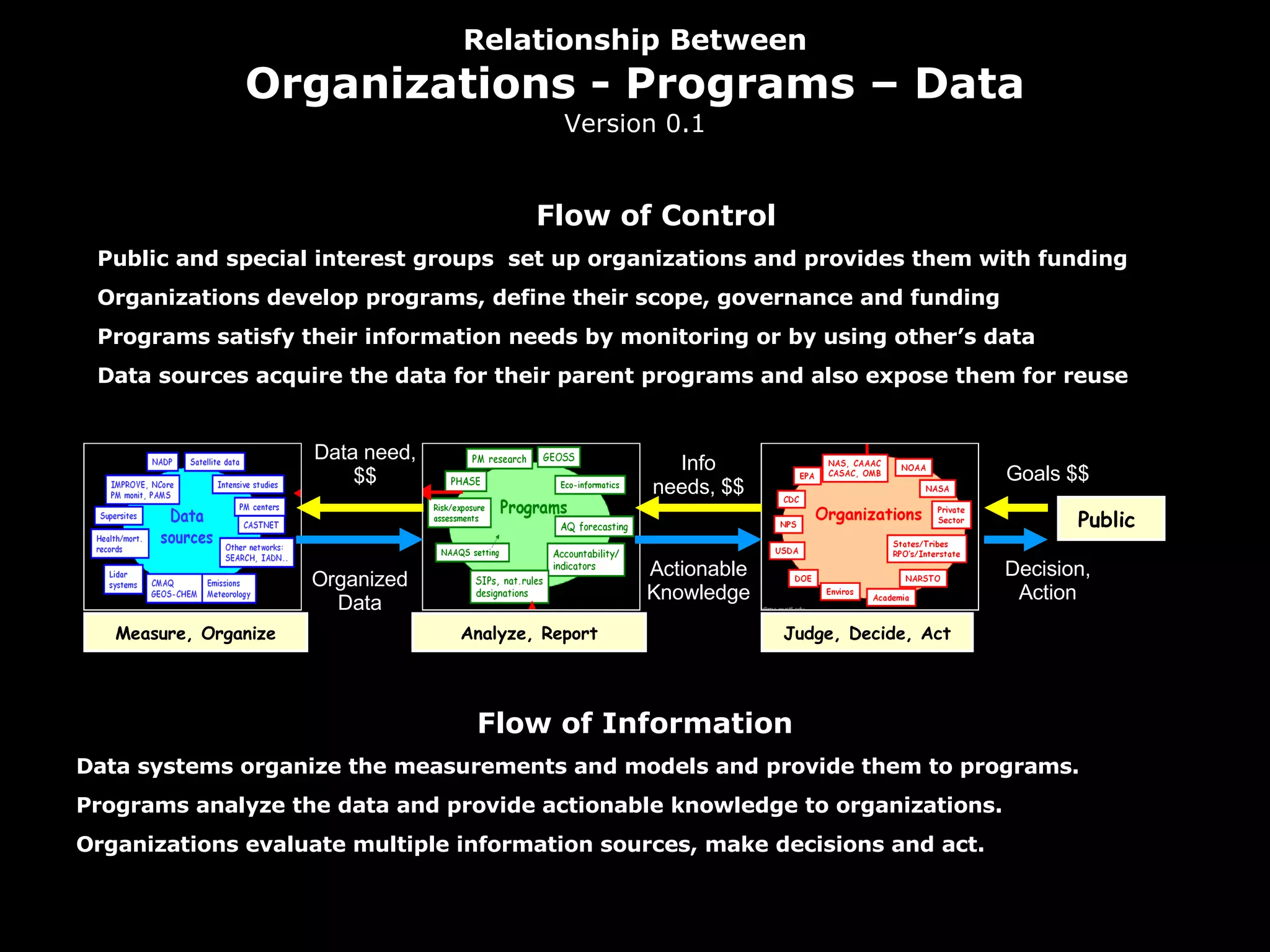 Relationship Between Organizations - Programs – Data Version 0.1 Goals $$ Info needs, $$ Data need, $$ Judge, Decide, Act Analyze, Report Actionable Knowledge Decision, Action Public  Measure, Organize Organized Data Flow of Information Data systems organize the measurements and models and provide them to programs.  Programs analyze the data and provide actionable knowledge to organizations. Organizations evaluate multiple information sources, make decisions and act.  Flow of Control Public and special interest groups  set up organizations and provides them with funding  Organizations develop programs, define their scope, governance and funding Programs satisfy their information needs by monitoring or by using other’s data Data sources acquire the data for their parent programs and also expose them for reuse  