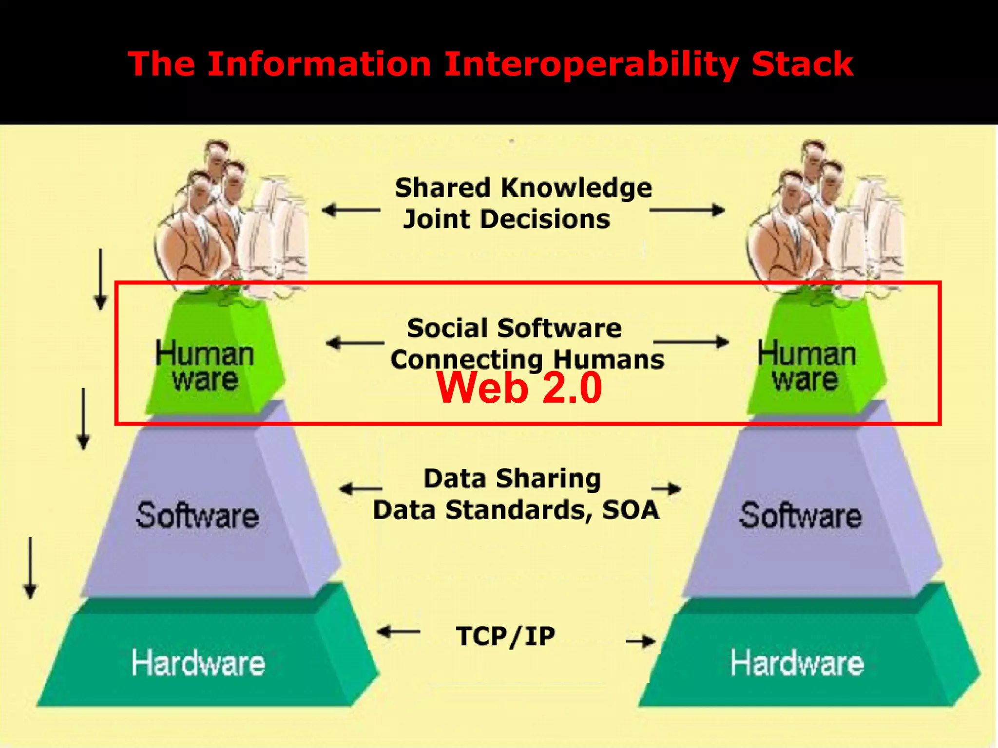 The Information Interoperability Stack Web 2.0 