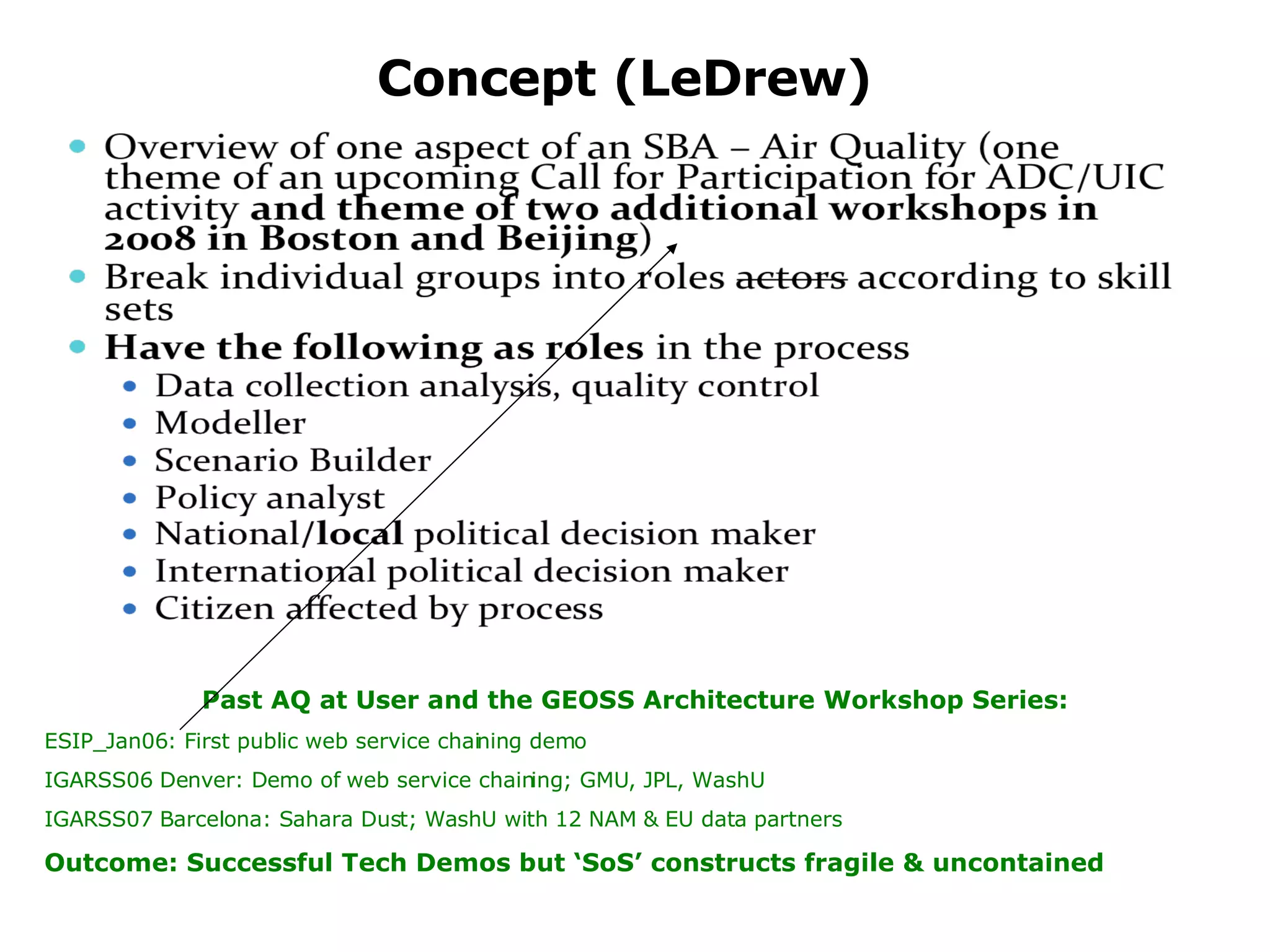 Concept (LeDrew) Past AQ at User and the GEOSS Architecture Workshop Series: ESIP_Jan06: First public web service chaining demo  IGARSS06 Denver: Demo of web service chaining; GMU, JPL, WashU IGARSS07 Barcelona: Sahara Dust; WashU with 12 NAM & EU data partners Outcome: Successful Tech Demos but ‘SoS’ constructs fragile & uncontained   