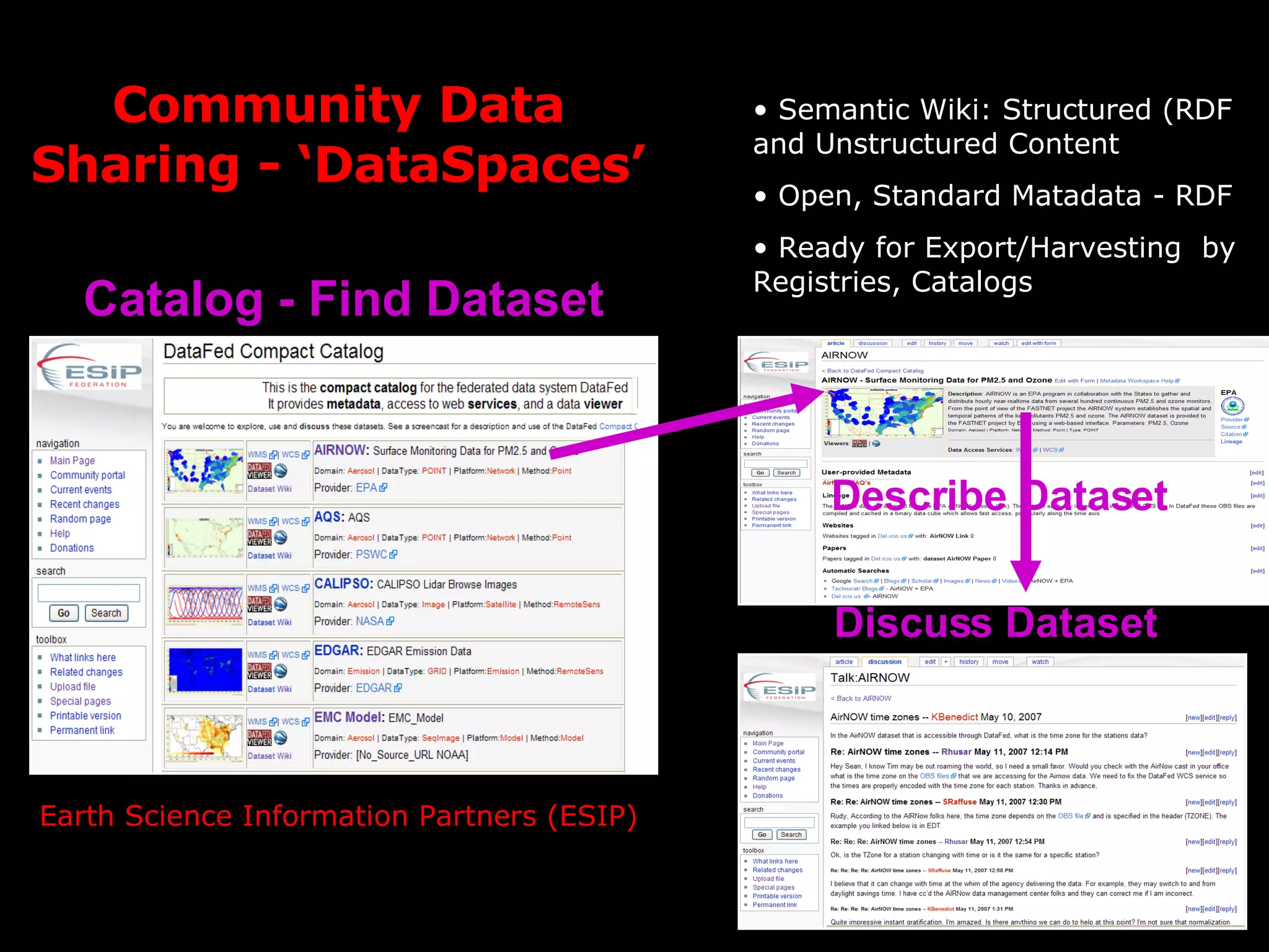 Community Data Sharing - ‘DataSpaces’ Catalog - Find Dataset Describe Dataset Discuss Dataset Earth Science Information Partners (ESIP) Semantic Wiki: Structured (RDF and Unstructured Content Open, Standard Matadata - RDF Ready for Export/Harvesting  by Registries, Catalogs 