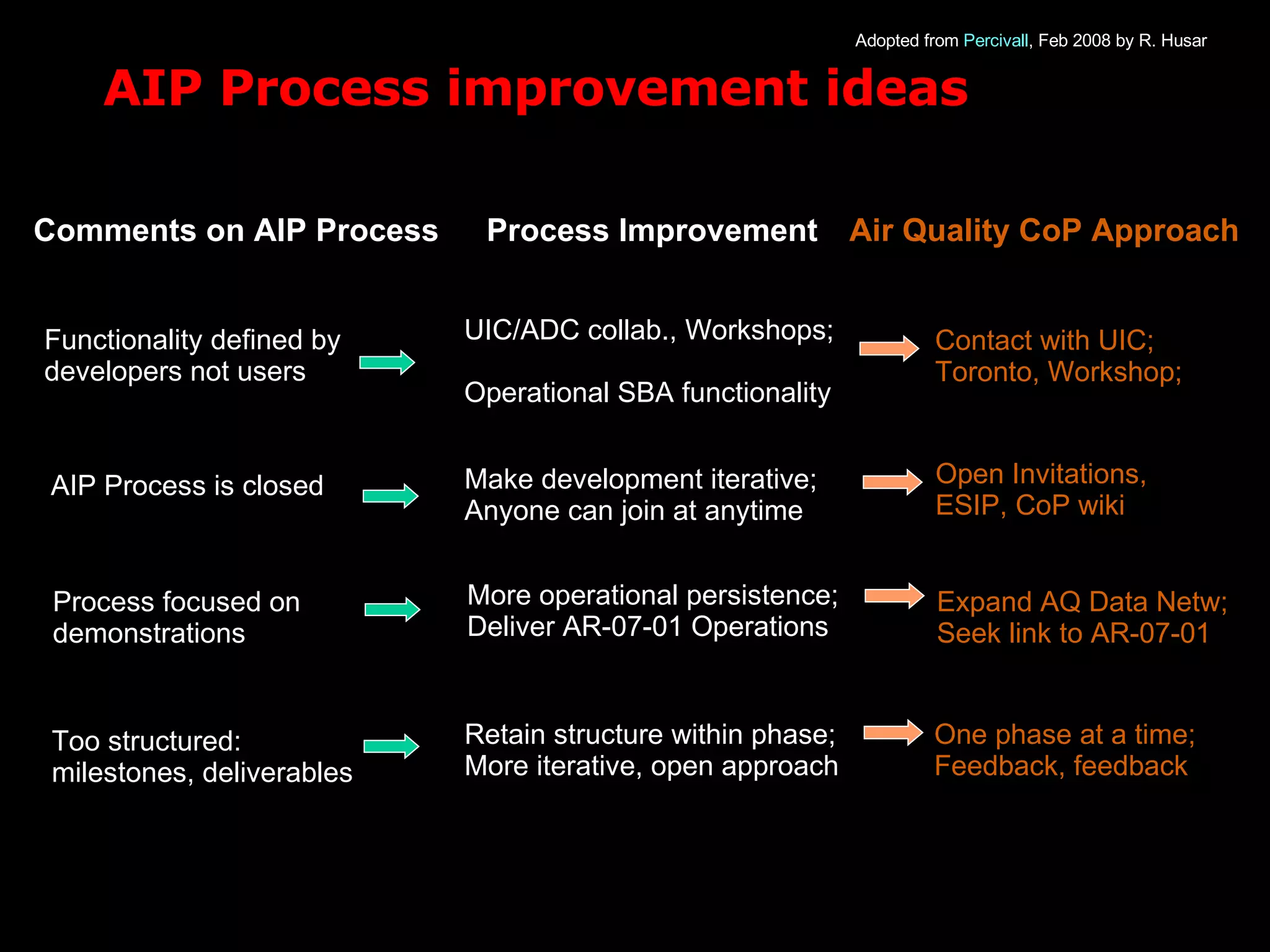 AIP Process improvement ideas Comments on AIP Process Process Improvement Functionality defined by developers not users UIC/ADC collab., Workshops;  Operational SBA functionality  AIP Process is closed Make development iterative; Anyone can join at anytime Process focused on demonstrations More operational persistence; Deliver AR-07-01 Operations Too structured: milestones, deliverables Retain structure within phase; More iterative, open approach Adopted from  Percivall , Feb 2008  by R. Husar Contact with UIC; Toronto, Workshop; Open Invitations, ESIP, CoP wiki Expand AQ Data Netw; Seek link to AR-07-01 One phase at a time; Feedback, feedback Air Quality CoP Approach 