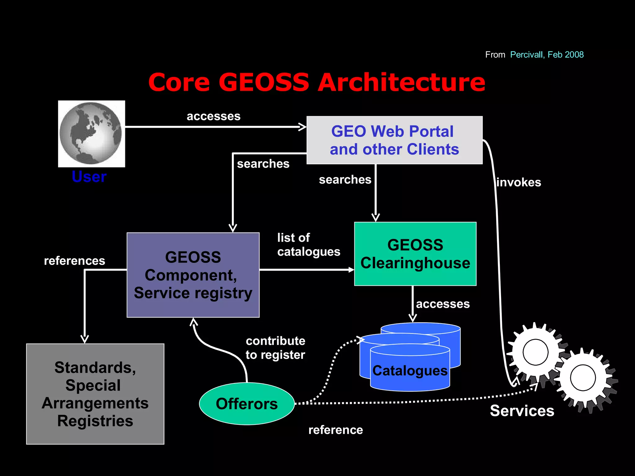 Core GEOSS Architecture GEOSS Component,  Service registry Standards, Special  Arrangements Registries references GEO Web Portal  and other Clients searches Offerors contribute to register GEOSS Clearinghouse User   accesses list of catalogues accesses searches invokes reference From  Percivall , Feb 2008 Catalogues Services 