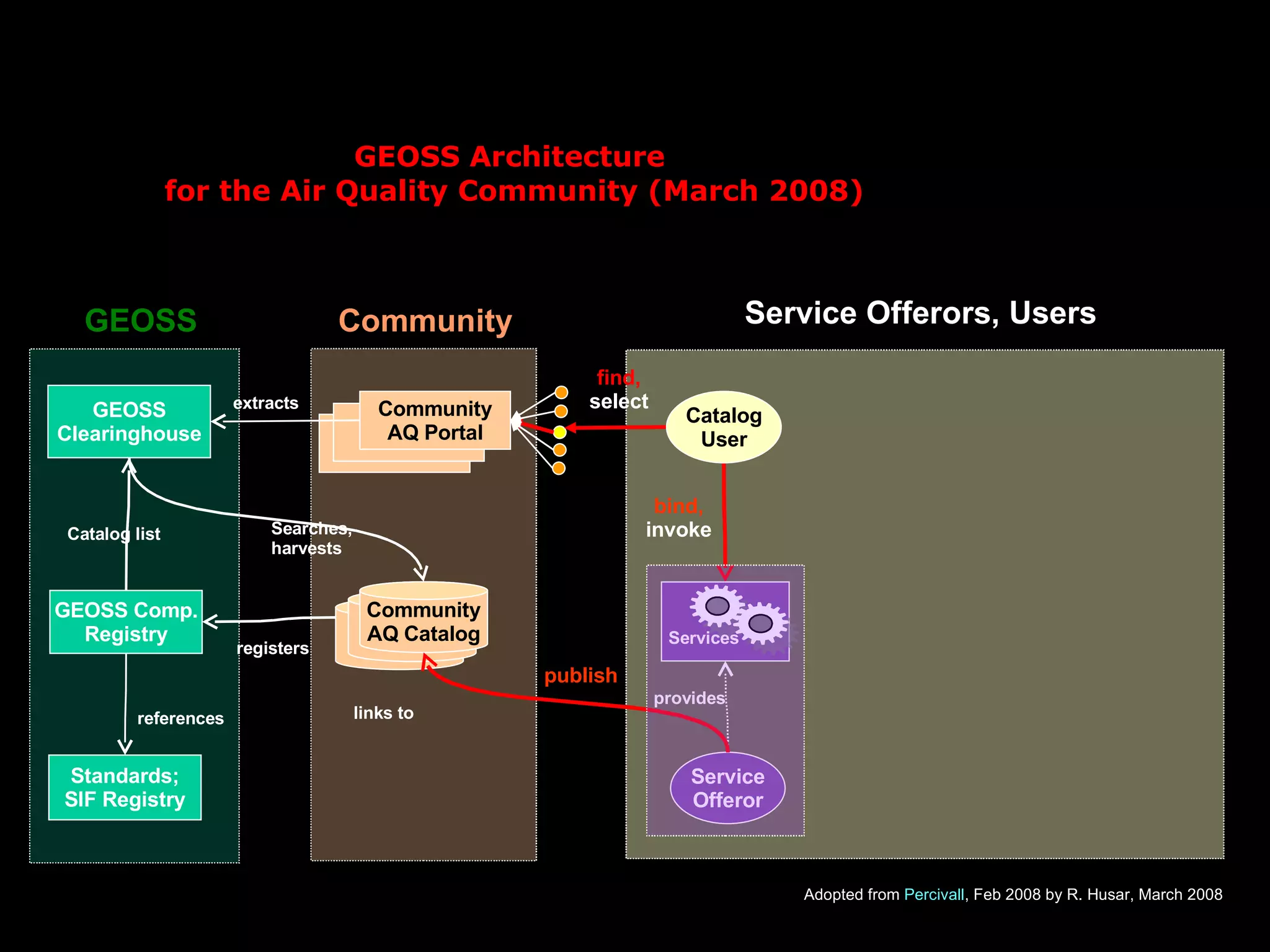 GEOSS Architecture  for the Air Quality Community (March 2008) GEOSS Comp. Registry Community AQ Portal extracts Service Offeror registers GEOSS Clearinghouse Catalog list Searches,  harvests bind, invoke references publish provides Standards; SIF Registry Adopted from  Percivall , Feb 2008  by R. Husar, March 2008 Community AQ Catalog Catalog User find,  select links to GEOSS Community Service Offerors, Users Services 
