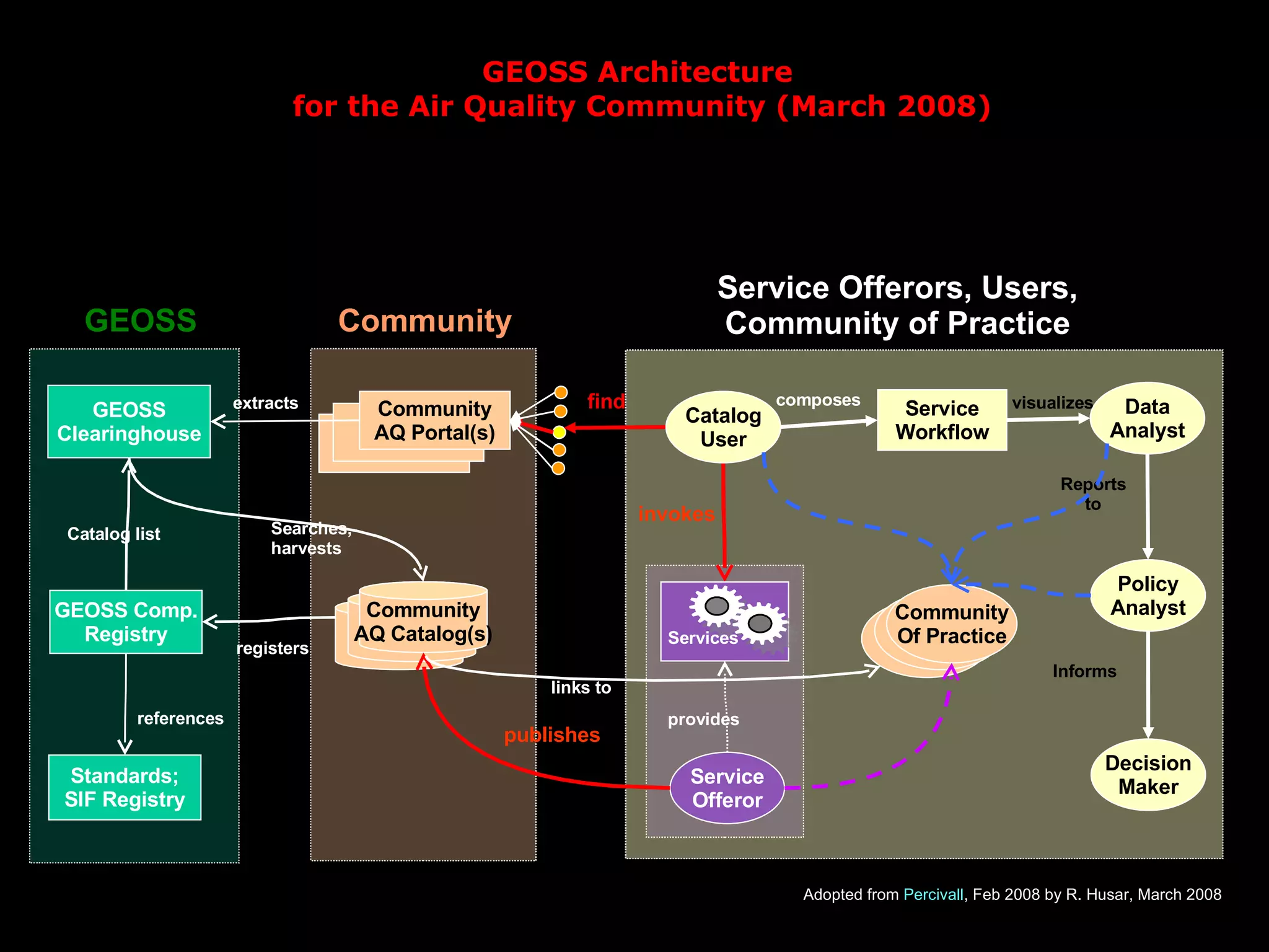GEOSS Architecture  for the Air Quality Community (March 2008) GEOSS Comp. Registry Community AQ Portal(s) extracts Service Offeror registers GEOSS Clearinghouse Catalog list Searches,  harvests invokes references publishes provides Standards; SIF Registry Adopted from  Percivall , Feb 2008  by R. Husar, March 2008 Community AQ Catalog(s) Catalog User Service Workflow composes Data Analyst visualizes Reports to Decision Maker Policy Analyst Informs find GEOSS Community Service Offerors, Users, Community of Practice links to Services Community Of Practice 