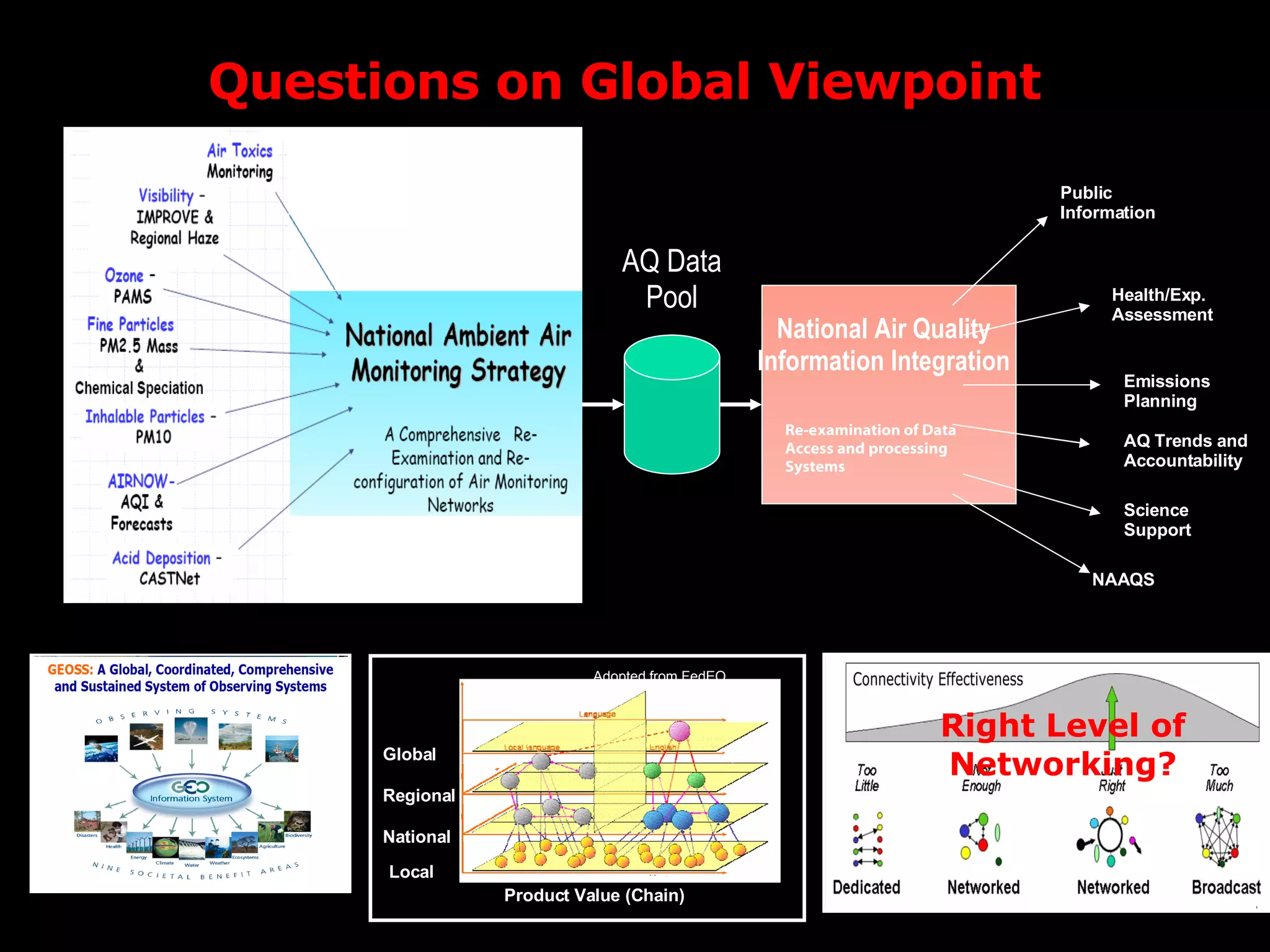 Questions on Global Viewpoint Right Level of Networking? Public Information Health/Exp. Assessment Emissions Planning AQ Trends and Accountability Science Support NAAQS National Air Quality Information Integration AQ Data Pool Re-examination of Data Access and processing Systems Product Value (Chain) Global Regional National Theme Adopted from FedEO Local 