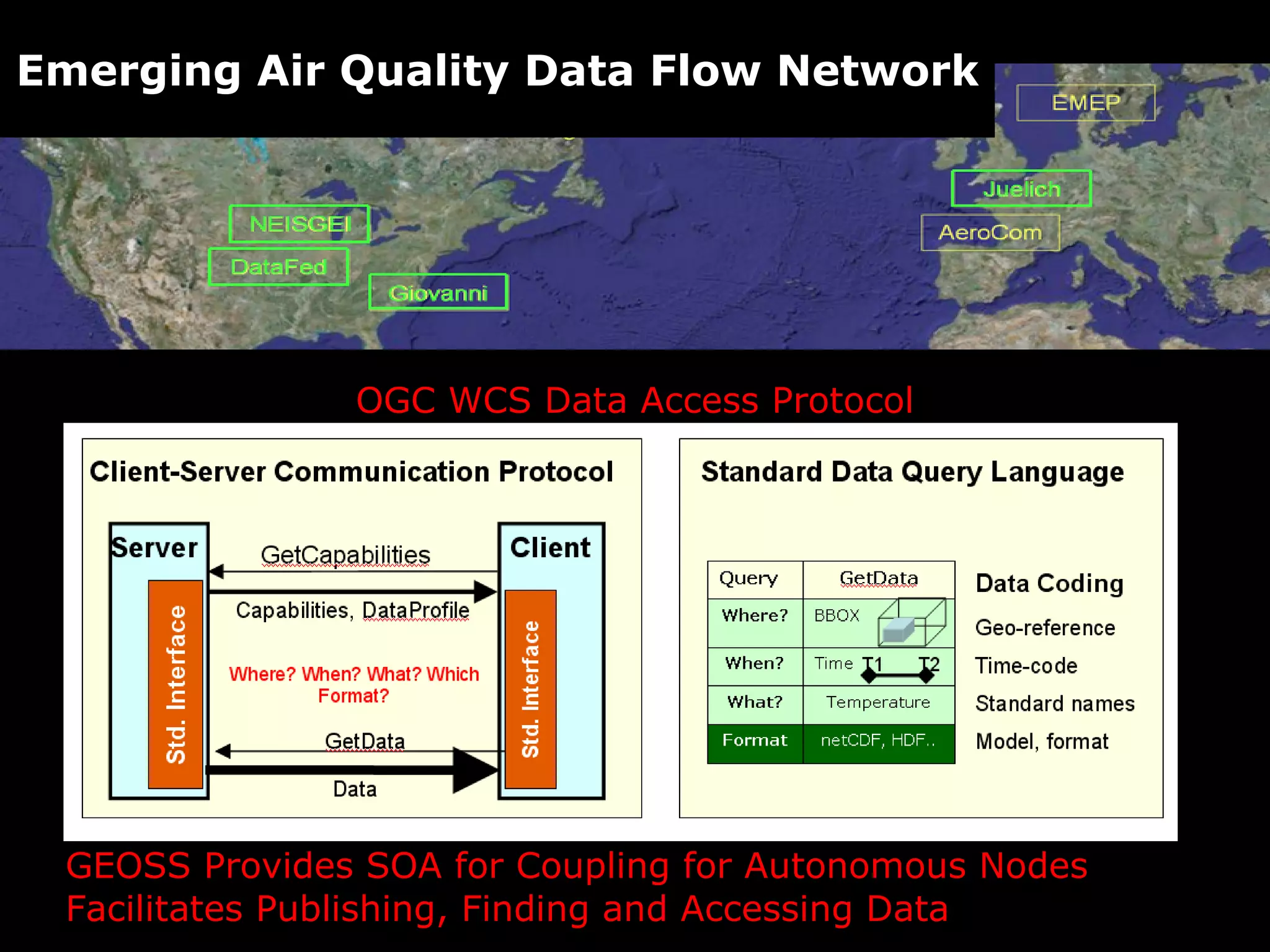 Emerging Air Quality Data Flow Network OGC WCS Data Access Protocol GEOSS Provides SOA for Coupling for Autonomous Nodes  Facilitates Publishing, Finding and Accessing Data 