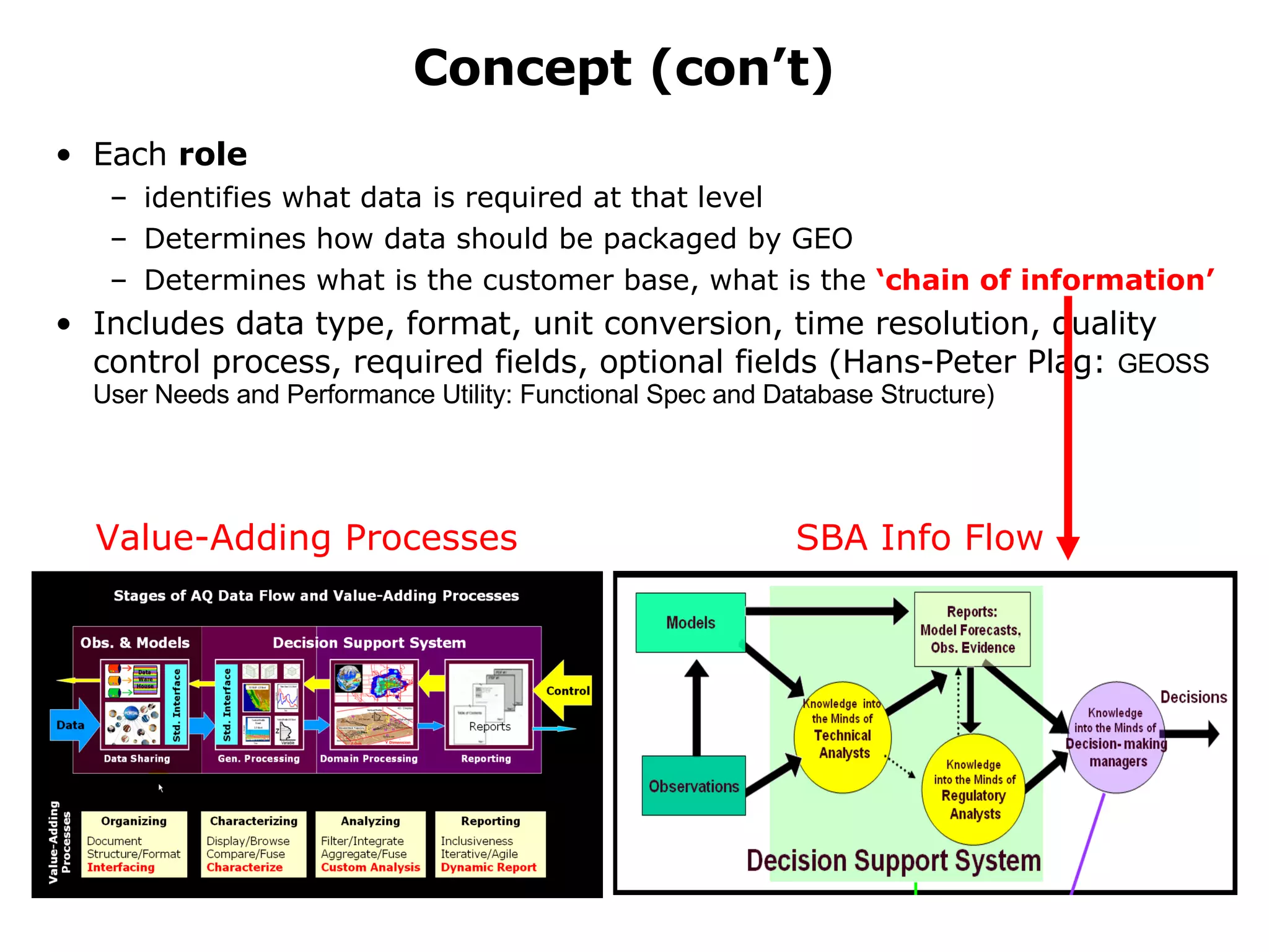 Concept (con’t) Each  role   identifies what data is required at that level Determines how data should be packaged by GEO Determines what is the customer base, what is the  ‘chain of information’ Includes data type, format, unit conversion, time resolution, quality control process, required fields, optional fields (Hans-Peter Plag:  GEOSS User Needs and Performance Utility: Functional Spec and Database Structure) Value-Adding Processes SBA Info Flow 