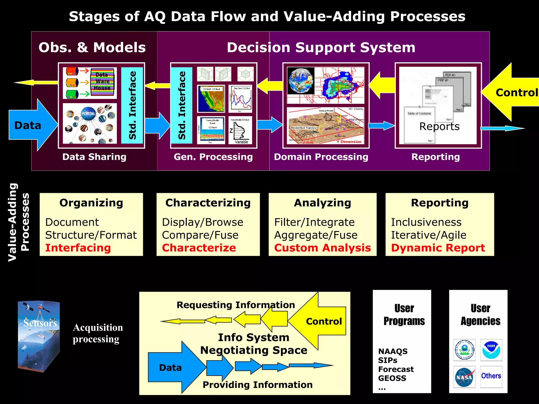Stages of AQ Data Flow and Value-Adding Processes  Domain Processing Data Sharing Std. Interface Gen. Processing Std. Interface Data Control Reports Reporting Obs. & Models Decision Support System Analyzing Filter/Integrate Aggregate/Fuse Custom Analysis Organizing Document Structure/Format Interfacing Characterizing Display/Browse Compare/Fuse  Characterize Value-Adding Processes Reporting Inclusiveness Iterative/Agile  Dynamic Report Data Control Requesting Information Providing Information Sensors Acquisition processing User Programs NAAQS  SIPs  Forecast GEOSS  … Info System Negotiating Space User Agencies 