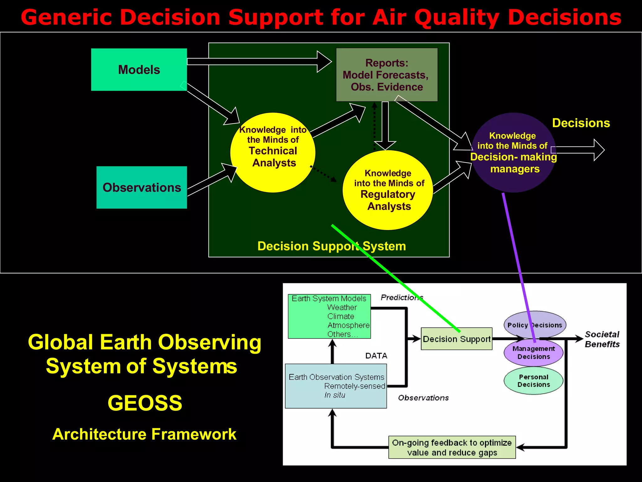 Generic Decision Support for Air Quality Decisions Global Earth Observing System of Systems  GEOSS Architecture Framework Knowledge  into the Minds of Regulatory  Analysts Knowledge  into  the Minds of  Technical  Analysts Observations Reports: Model Forecasts,  Obs. Evidence Models Decisions Knowledge  into the Minds of  Decision- making  managers Decision Support System 