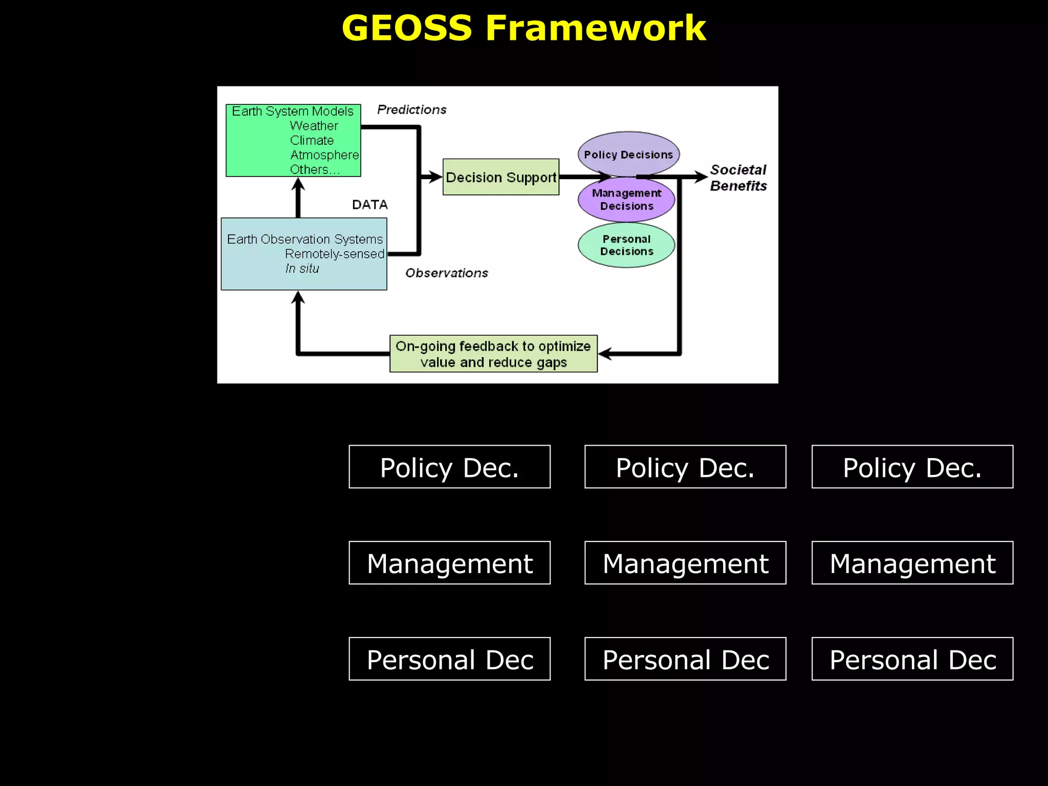 GEOSS Framework Policy Dec. Management Personal Dec Policy Dec. Management Personal Dec Policy Dec. Management Personal Dec 