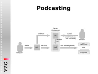 Podcasting 