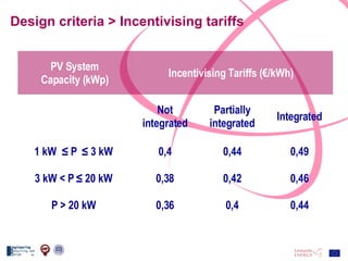 Design criteria > Incentivising tariffs 0,44 0,4 0,36 P > 20 kW  0,46 0,42 0,38 3 kW < P ≤ 20 kW  0,49 0,44 0,4 1 kW  ≤ P  ≤ 3 kW  Integrated Partially integrated Not integrated Incentivising Tariffs (€/kWh)  PV System Capacity (kWp) 