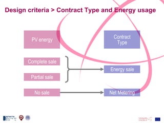 Design criteria > Contract Type and Energy usage PV energy Contract Type No sale Partial sale Complete sale Net Metering Energy sale 
