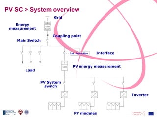 PV SC > System overview Grid Energy measurement Coupling point Main Switch Load Interface Int. Protection PV energy measurement PV System switch Inverter PV modules 
