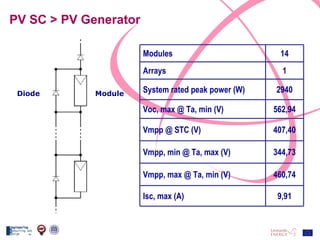PV SC > PV Generator Module Diode 407,40 Vmpp @ STC (V) 344,73 Vmpp, min @ Ta, max (V) 460,74 Vmpp, max @ Ta, min (V) 9,91 Isc, max (A) 562,94 Voc, max @ Ta, min (V) 2940 System rated peak power (W) 1 Arrays 14 Modules 
