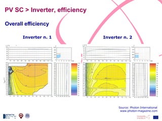 PV SC > Inverter, efficiency Inverter n. 1 Inverter n. 2 Overall efficiency Source: Photon International www.photon-magazine.com 