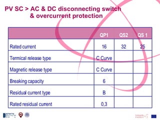 PV SC > AC & DC disconnecting switch & overcurrent protection 0,3 Rated residual current B Residual current type 6 Breaking capacity C Curve Magnetic release type C Curve Termical release type 25 32 16 Rated current QS 1 QS2 QP1 