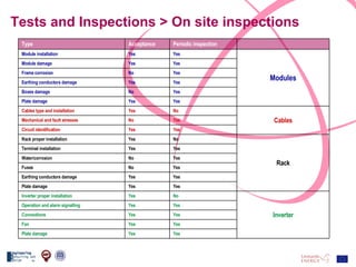 Tests and Inspections > On site inspections Inverter Rack Cables Modules Yes Yes Plate damage Yes Yes Fan Yes Yes Connections Yes Yes Operation and alarm signalling No Yes Inverter proper installation Yes Yes Plate damage Yes Yes Earthing conductors damage Yes No Fuses Yes No Water/corrosion Yes Yes Terminal installation No Yes Rack proper installation Yes Yes Circuit identification Yes No Mechanical and fault stresses No Yes Cables type and installation Yes Yes Plate damage Yes No Boxes damage Yes Yes Earthing conductors damage Yes No Frame corrosion Yes Yes Module damage Yes Yes Module installation Periodic inspection Acceptance Type 
