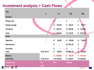 Investment analysis > Cash Flows 5,4% Rate of return +7684,4€ NPV 2% Discount rate €  14.543,93  -€ 1.220,01  -€ 21.080,36  -€ 23.181,31  Cash flows €  1.931,33  -€  764,79  €  2.100,96  Balance -€  100,00  -€ 2.881,76  -€  100,00  -€ 23.181,31  Total €  -  €  -  €  -  Insurance €  -  -€ 2.781,76  €  -  Maintenance -€  100,00  -€  100,00  -€  100,00  Operative         Costs €  2.031,33  €  2.116,97  €  2.200,96  Total €  1.234,57  €  1.356,50  €  1.524,15  Incentives €  796,77  €  760,47  €  676,80  Energy savings €  -  €  -  €  -  Energy sale         Incomes 20th 12th 1st 0   Year 