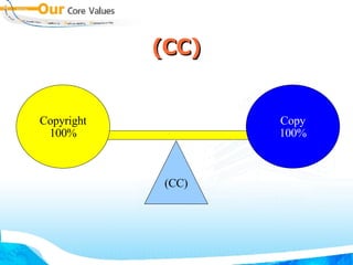 (CC) ‏ Copyright 100% Copy 100% (CC) ‏ 