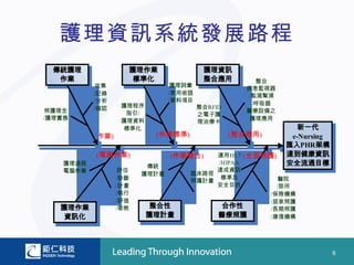 護理資訊系統發展路程
 傳統護理              護理作業                護理資訊
  作業                標準化                整合應用         整合
            收集                 護理詞彙
                                                  病患監視器
           /記錄                /常用術語               /點滴幫浦
           /分析                /資料項目
                  護理程序                             /呼吸器
           /確認                        整合RFID
照護理念               指引/                            醫療設備之
                                      之電子護
/護理實務             護理資料                             護理應用
                                      理治療卡
                  標準化                                         新一代
        (人工作業)            (作業標準)               (整合應用)       e-Nursing
                                                           匯入PHR架構
           (電腦作業)             (作業整合)    運用HL7    (全面照護)    達到健康資訊
    護理過程                傳統
                                        /HIPAA             安全流通目標
    電腦作業          評估                    達成資訊
                       護理計畫        臨床路徑
                 /診斷                     標準及               醫院
                                   照護計畫
                 /計畫                    安全目的              /診所
                 /執行                                    /保險機構
                 /評值                                    /居家照護
   護理作業          /衛教      整合性              合作性          /長期照護
    資訊化                  護理計畫              醫療照護         /康復機構




                                                                        6
 
