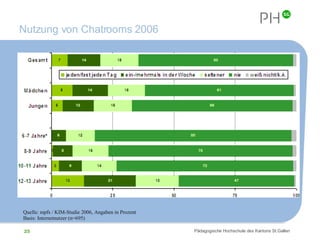 Nutzung von Chatrooms 2006 Quelle: mpfs / KIM-Studie 2006, Angaben in Prozent  Basis: Internetnutzer (n=695) 