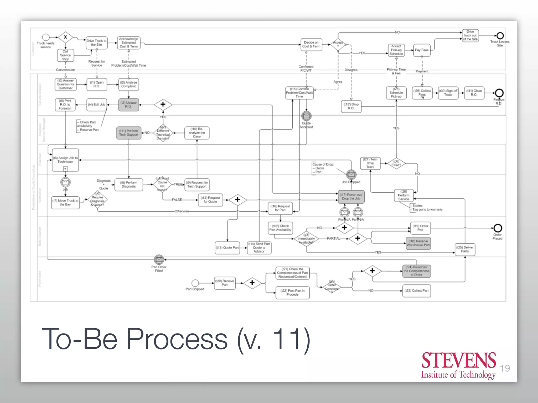 Getting Started With Business Process Modeling