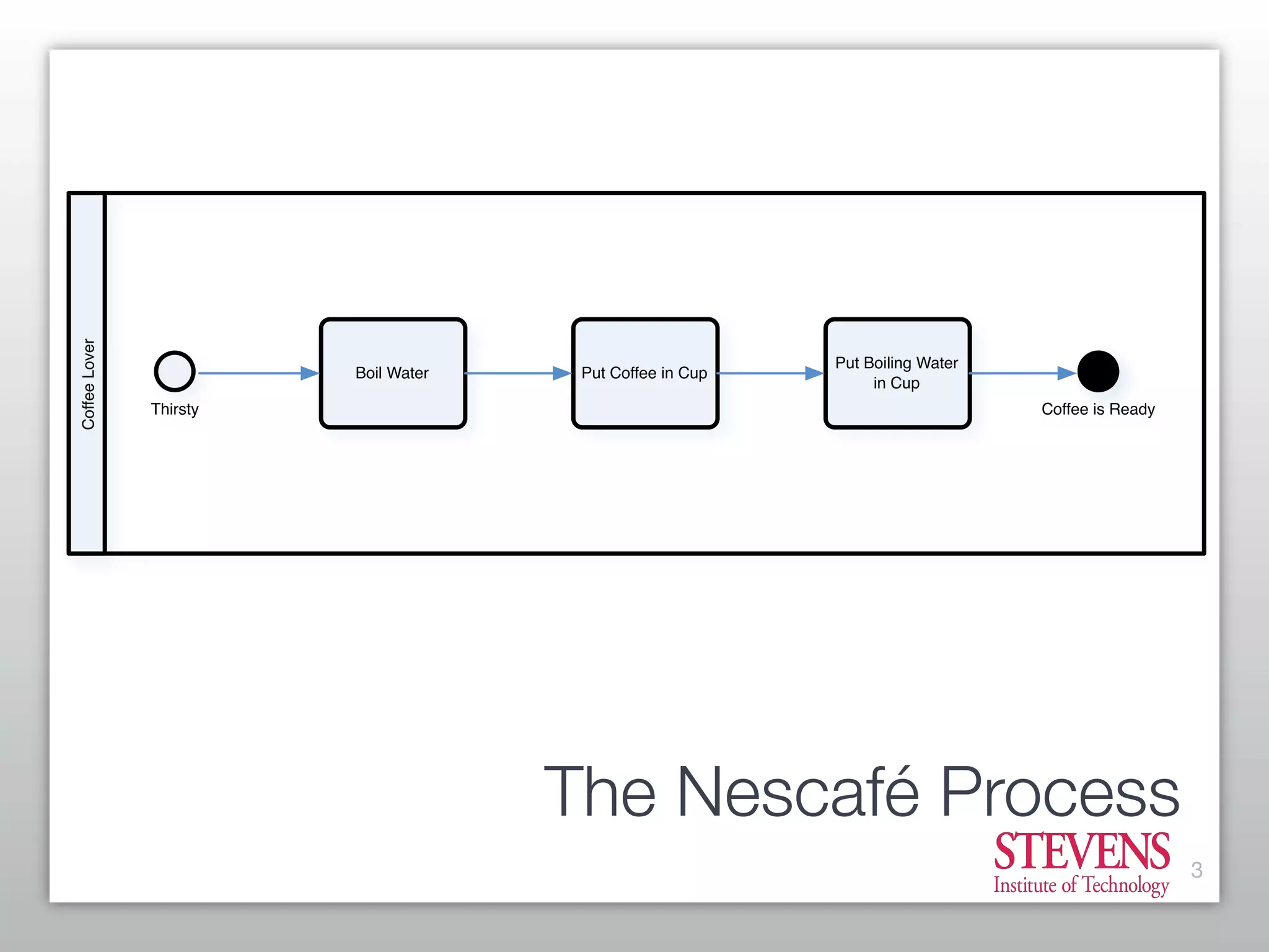 Getting Started With Business Process Modeling
