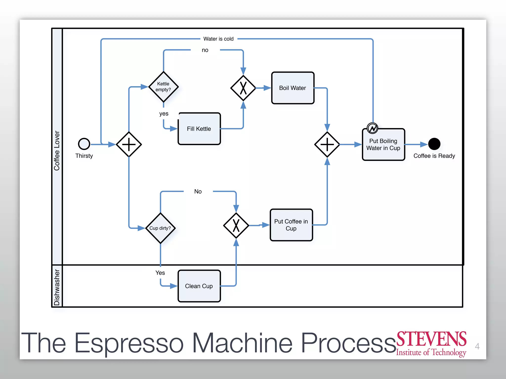Getting Started With Business Process Modeling
