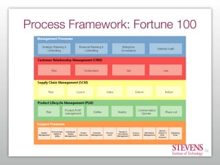 Process Framework: Fortune 100
Methods   Enterprise Process Architecture   Organization




                              ...
