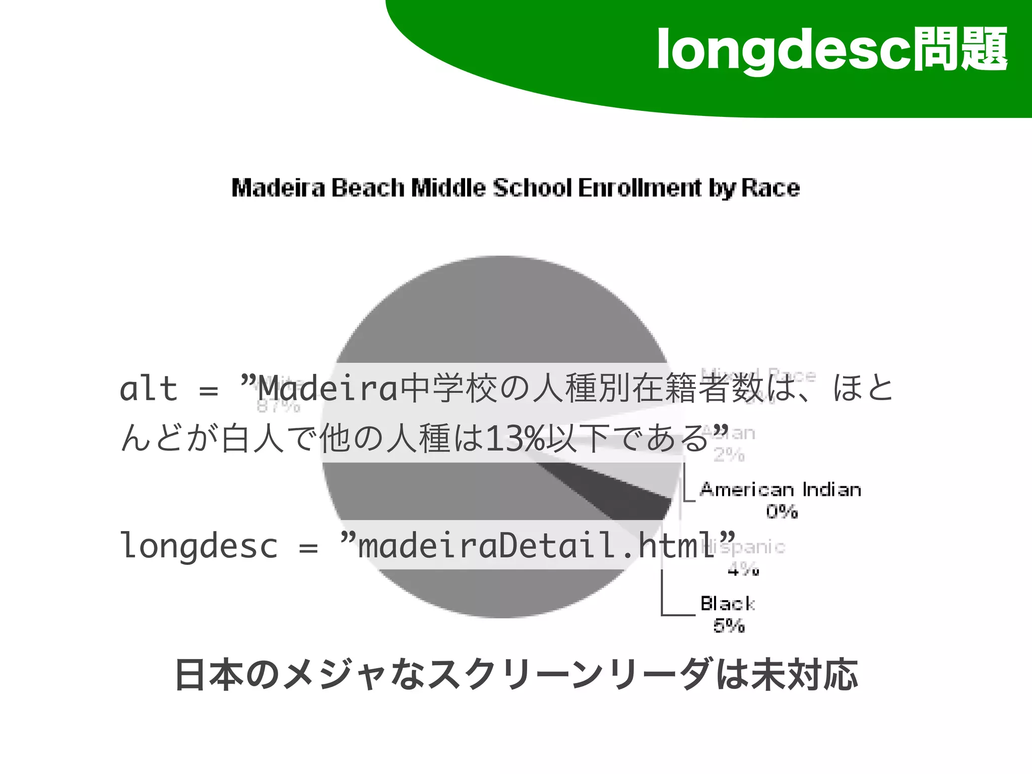 longdesc問題




alt = ”Madeira中学校の人種別在籍者数は、ほと
んどが白人で他の人種は13%以下である”


longdesc = ”madeiraDetail.html”


  日本のメジャなスクリーンリーダは未対応
 