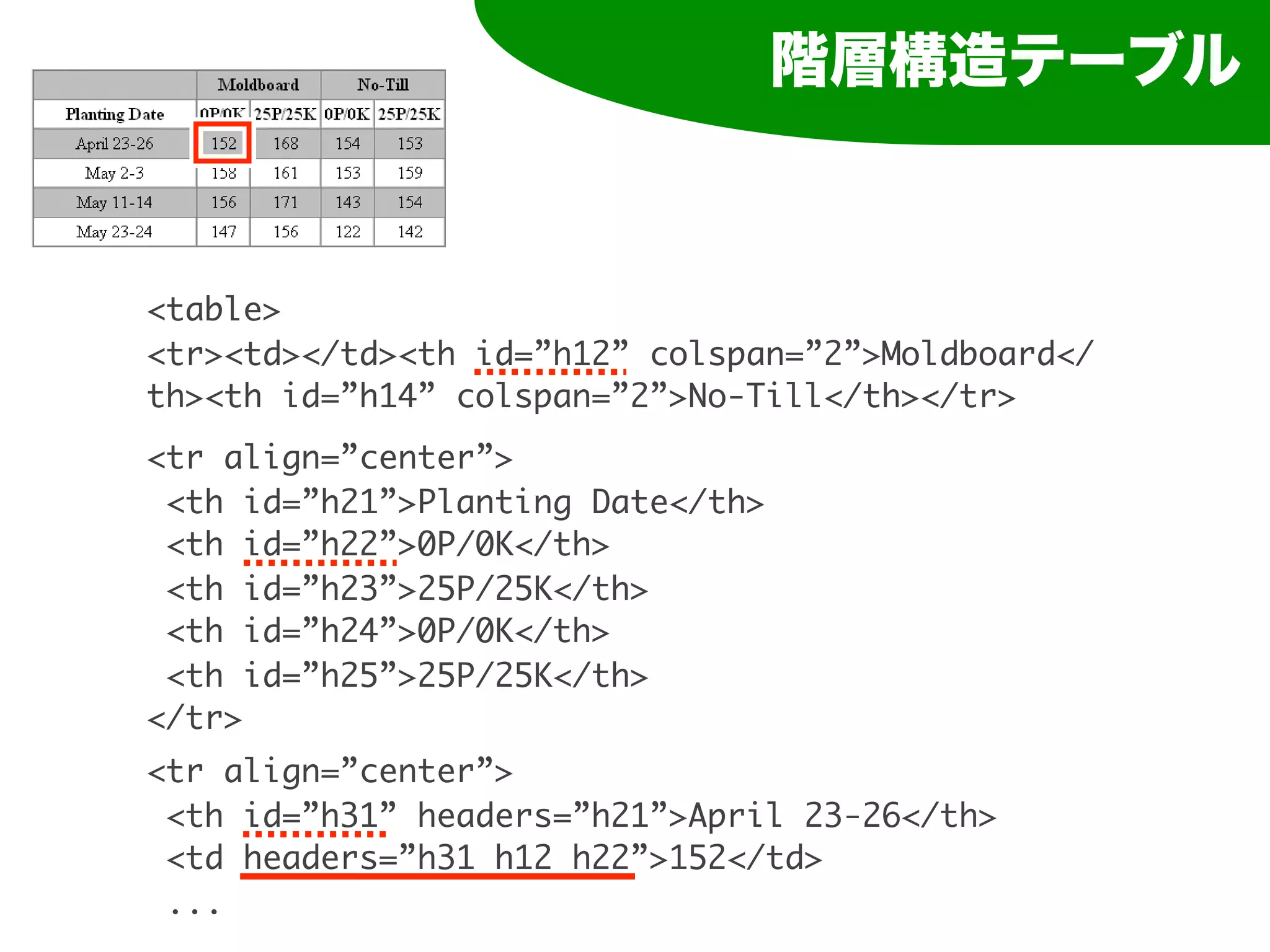 階層構造テーブル



<table>
<tr><td></td><th id=”h12” colspan=”2”>Moldboard</
th><th id=”h14” colspan=”2”>No-Till</th></tr>
<tr align=”center”>
 <th id=”h21”>Planting Date</th>
 <th id=”h22”>0P/0K</th>
 <th id=”h23”>25P/25K</th>
 <th id=”h24”>0P/0K</th>
 <th id=”h25”>25P/25K</th>
</tr>
<tr align=”center”>
 <th id=”h31” headers=”h21”>April 23-26</th>
 <td headers=”h31 h12 h22”>152</td>
 ...
 