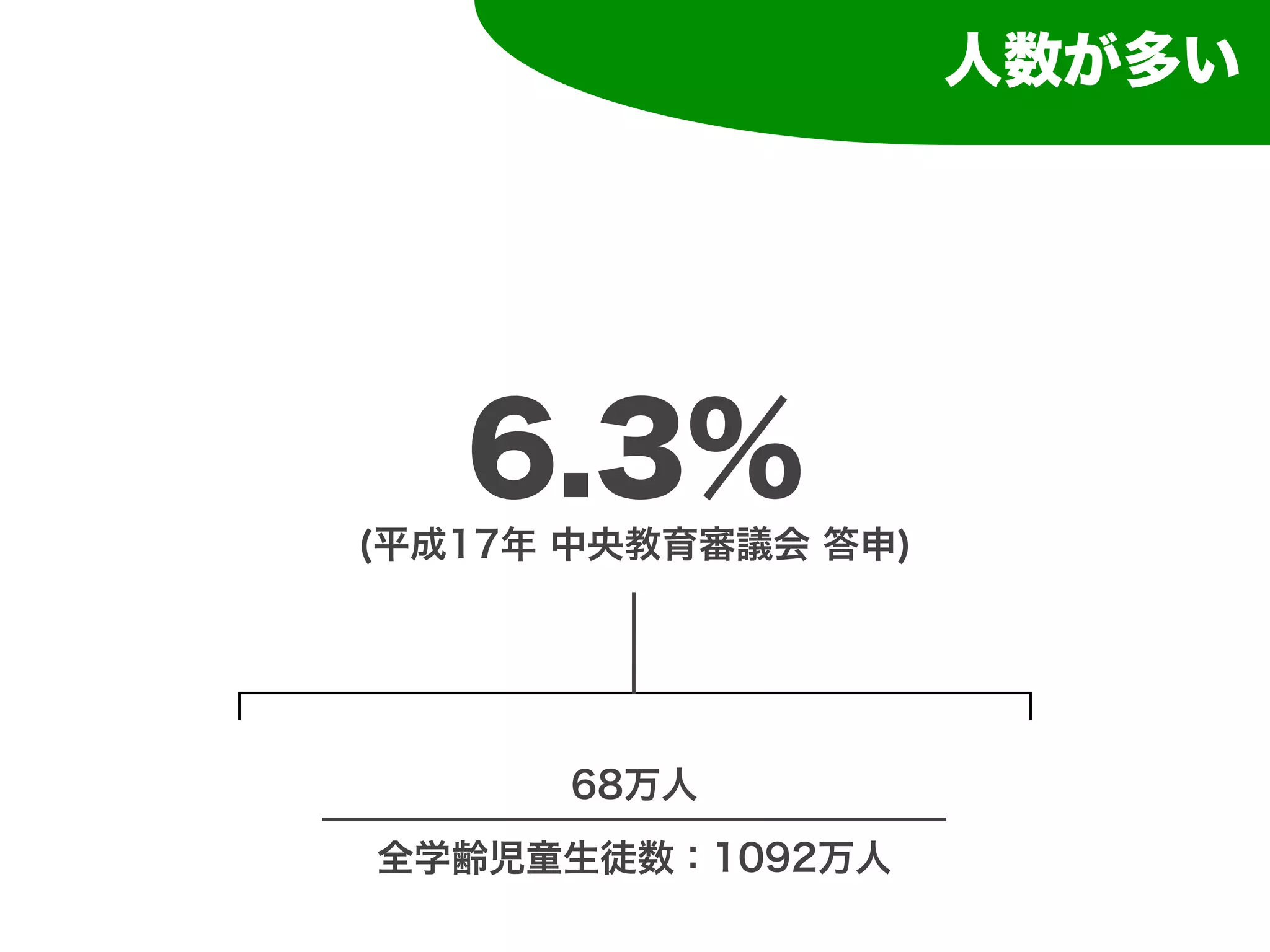 人数が多い




   6.3%
(平成17年 中央教育審議会 答申)




      68万人
全学齢児童生徒数：1092万人
 