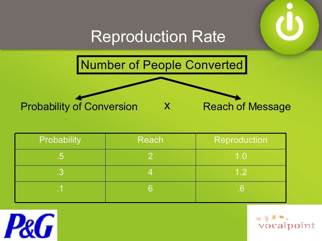 Reproduction Rate Number of People