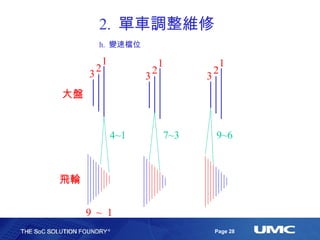 2.  單車調整維修 h.  變速檔位 1 2 3 大盤 飛輪 4~1 1 2 3 7~3 1 2 3 9~6 9  ~  1 