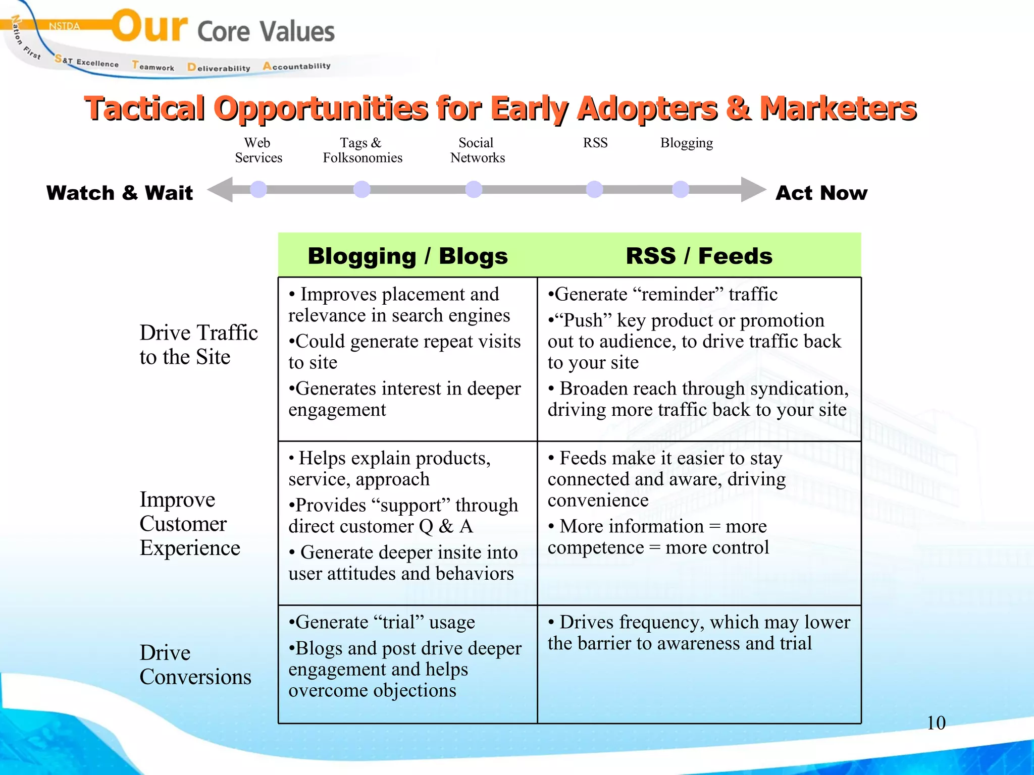 Tactical Opportunities for Early Adopters & Marketers Watch & Wait Act Now Web  Services Tags &  Folksonomies Social  Networks RSS Blogging Drives frequency, which may lower the barrier to awareness and trial Generate “trial” usage Blogs and post drive deeper engagement and helps overcome objections Drive Conversions Feeds make it easier to stay connected and aware, driving convenience More information = more competence = more control Helps explain products, service, approach Provides “support” through direct customer Q & A Generate deeper insite into user attitudes and behaviors Improve Customer Experience Generate “reminder” traffic “ Push” key product or promotion out to audience, to drive traffic back to your site Broaden reach through syndication, driving more traffic back to your site Improves placement and relevance in search engines Could generate repeat visits to site Generates interest in deeper engagement Drive Traffic to the Site RSS / Feeds Blogging / Blogs 