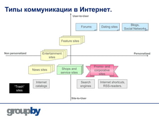 Типы коммуникации в Интернет.
                                              User-to-User


                                                                                         Blogs,
                                                     Forums         Dating sites
                                                                                     Social Networks



                                     Feature sites


Non personalized         Entertainment                                                     Personalized
                             sites


                                                               Promo- and
                   News sites         Shops and                corporative
                                     service sites                sites

                     Internet                        Search        Internet shortcuts,
       “Trash”       catalogs                        engines          RSS-readers.
        sites

                                             Site-to-User
 