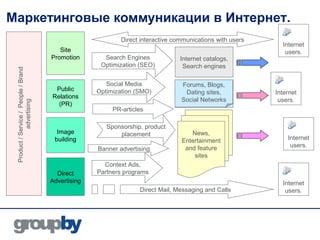 Маркетинговые коммуникации в Интернет.
                                                            Direct interactive communications with users
                                                                                                             Internet
                                         Site                                                                 users.
                                      Promotion       Search Engines             Internet catalogs,
                                                     Optimization (SEO)           Search engines
 Product / Service / People / Brand




                                                       Social Media              Forums, Blogs,
                                       Public       Optimization (SMO)            Dating sites,            Internet
                                      Relations
                                                                                 Social Networks            users.
             advertising




                                        (PR)
                                                         PR-articles

                                                       Sponsorship, product
                                        Image              placement                News,
                                       building                                  Entertainment                 Internet
                                                                                  and feature                   users.
                                                    Banner advertising
                                                                                     sites
                                                      Context Ads,
                                        Direct      Partners programs
                                      Advertising                                                            Internet
                                                                  Direct Mail, Messaging and Calls            users.
 