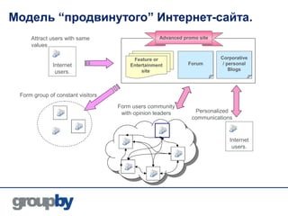 Модель “продвинутого” Интернет-сайта.
     Attract users with same                      Advanced promo site
     values

                                        Feature or                      Corporative
              Internet                 Entertainment         Forum       / personal
                                           site                             Blogs
               users.



 Form group of constant visitors

                                   Form users community
                                    with opinion leaders       Personalized
                                                              communications


                                                                           Internet
                                                                            users.
 