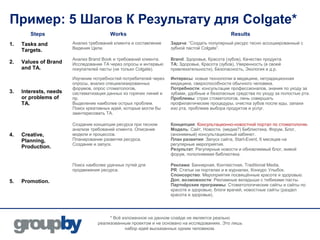 Пример: 5 Шагов К Результату для Colgate*
        Steps                           Works                                                  Results
1.   Tasks and          Анализ требований клиента и составление    Задача: “Создать популярный ресурс тесно ассоциированный с
                        Видения Цели.                              зубной пастой Colgate”.
     Targets.
                        Анализ Brand Book и требований клиента.    Brand: Здоровье, Красота (зубов), Качество продукта.
2.   Values of Brand    Исследование TA через опросы и интервью    TA: Здоровье, Красота (зубов), Уверенность (в своей
     and TA.            покупателей пасты (не только Colgate).     привлекательности), Безопасность, Экология и д.р.

                        Изучение потребностей потребителей через   Интересы: новые технологии в медицине, нетрадиционная
                        опросы, анализ специализированных          медицина, сверхспособности обычного человека.
                        форумов, опрос стоматологов,               Потребности: консультации профессионалов, знания по уходу за
3.   Interests, needs   систематизация данных из горячих линий и   зубами, удобные и безопасные средства по уходу за полостью рта.
     or problems of     пр.                                        Проблемы: страх стоматологов, лень совершать
     TA.                Выделение наиболее острых проблем.         профилактические процедуры, очистка зубов после еды, запахи
                        Поиск креативных идей, которые могли бы    изо рта, проблема выбора продуктов и услуг.
                        заинтересовать TA.

                        Создание концепции ресурса при тесном      Концепция: Консультационно-новостной портал по стоматологии.
                        анализе требований клиента. Описание       Модель: Сайт, Новости, (медиа?) Библиотека, Форум, Блог,
4.   Creative,          модели и процессов.                        (анонимный) консультационный кабинет.
     Planning,          Планирование развития ресурса.             План развития: Запуск сайта, Start-Event, 6 месяцев на
                        Создание и запуск.                         регулярные мероприятия.
     Production.                                                   Результат: Регулярные новости и обновляемый блог, живой
                                                                   форум, пополняемая библиотека.

                        Поиск наиболее удачных путей для           Реклама: Баннерная, Контекстная, Traditional Media.
                        продвижения ресурса.                       PR: Статьи на порталах и в журналах, Конкурс Улыбок.
                                                                   Спонсорство: Мероприятия посвящённые красоте и здоровью.
5.   Promotion.                                                    Доп. возможности: Рекламные вкладыши с тюбиками пасты.
                                                                   Партнёрские программы: Стоматологические сайты и сайты по
                                                                   красоте и здоровью, блоги врачей, новостные сайты (раздел
                                                                   красота и здоровье).




                                        * Всё изложенное на данном слайде не является реально
                                   реализованным проектом и не основано на исследованиях. Это лишь
                                               набор идей высказанных одним человеком.
 