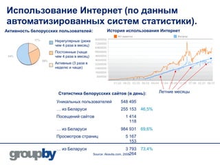Использование Интернет (по данным
автоматизированных систем статистики).
Активность белорусских пользователей:               История использования Интернет

                     Нерегулярные (реже
                     чем 4 раза в месяц)
                     Постоянные (чаще
                     чем 4 раза в месяц)
                     Активные (3 раза в
                     неделю и чаще)




                      Статистика белорусских сайтов (в день):                     Летние месяцы

                     Уникальных пользователей               548 495
                     … из Беларуси                          255 153       46,5%
                     Посещений сайтов                           1 414
                                                                  118
                     … из Беларуси                          984 931       69,6%
                     Просмотров страниц                         5 167
                                                                  153
                     … из Беларуси                                3 793   73,4%
                                           Source: Akavita.com, 2008264
 